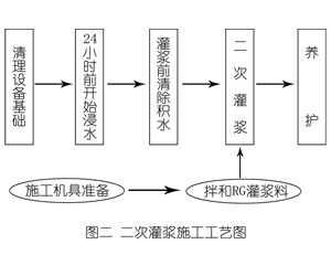 北戴河灌浆料施工工艺—文字完整版